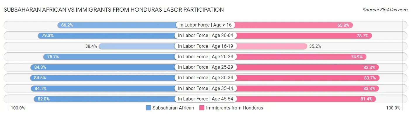 Subsaharan African vs Immigrants from Honduras Labor Participation