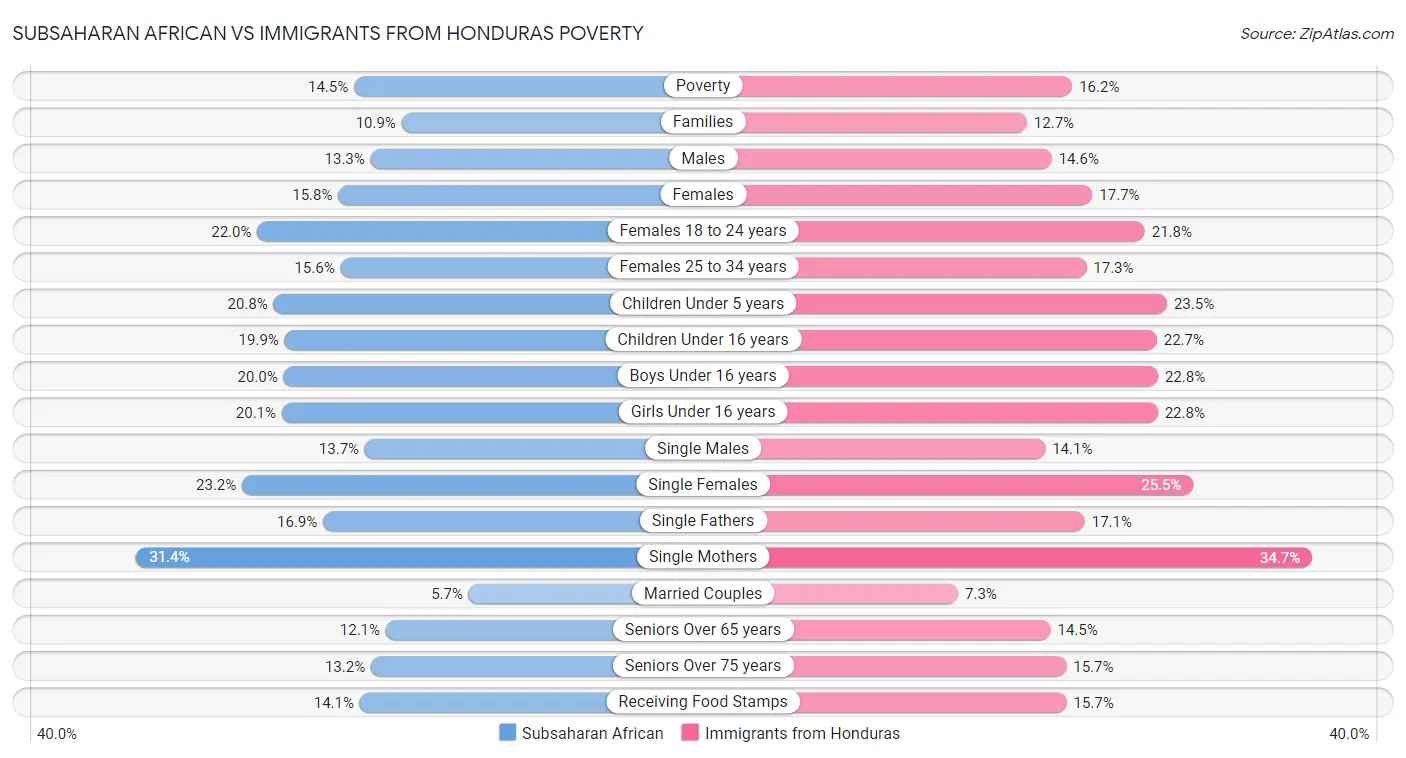 Subsaharan African vs Immigrants from Honduras Poverty