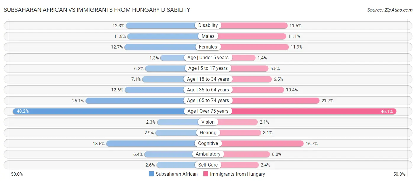 Subsaharan African vs Immigrants from Hungary Disability