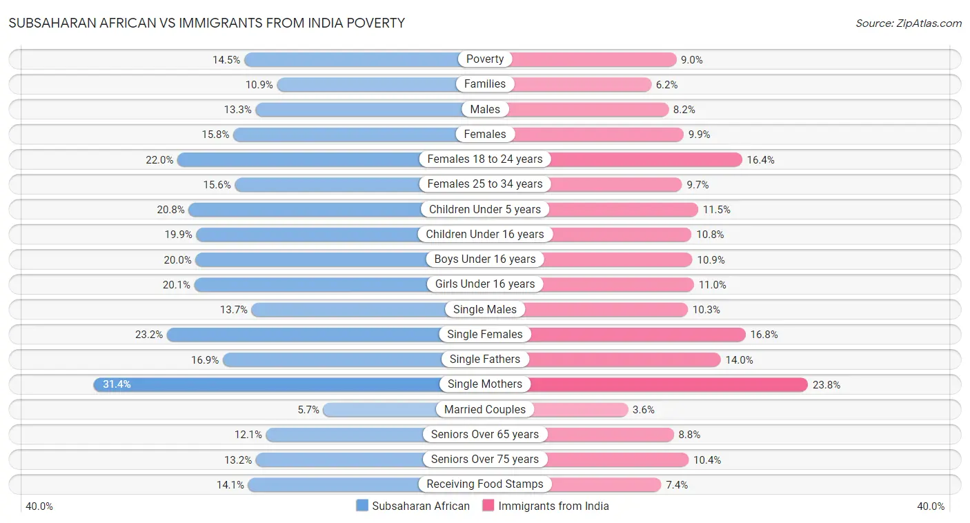 Subsaharan African vs Immigrants from India Poverty
