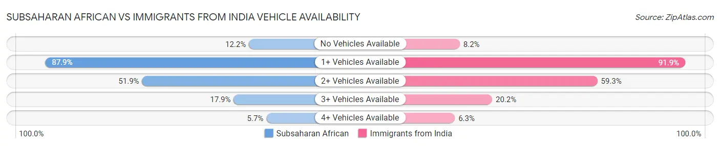 Subsaharan African vs Immigrants from India Vehicle Availability