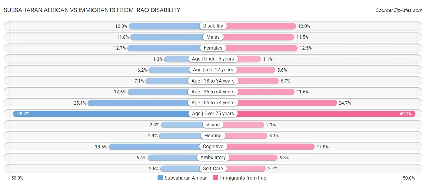 Subsaharan African vs Immigrants from Iraq Disability
