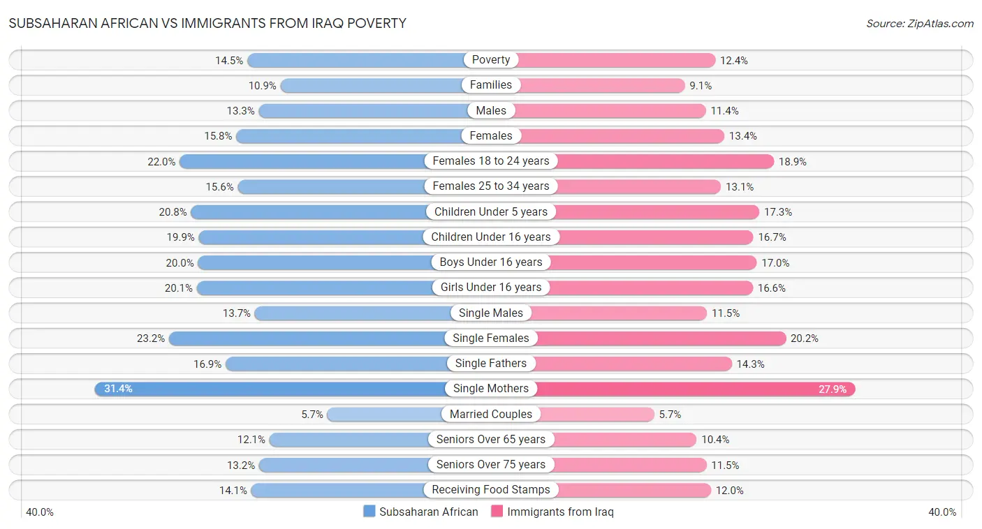 Subsaharan African vs Immigrants from Iraq Poverty