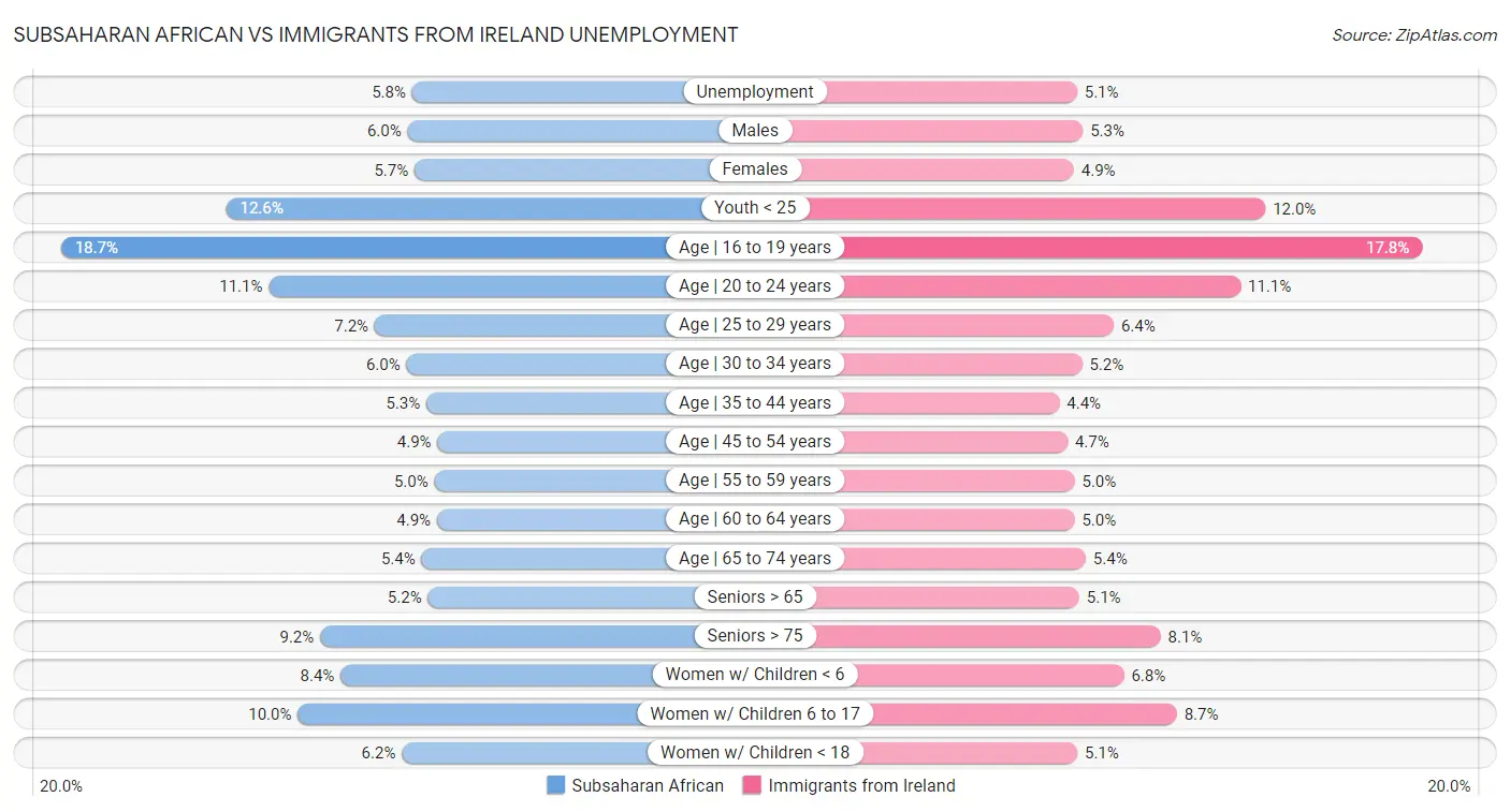 Subsaharan African vs Immigrants from Ireland Unemployment