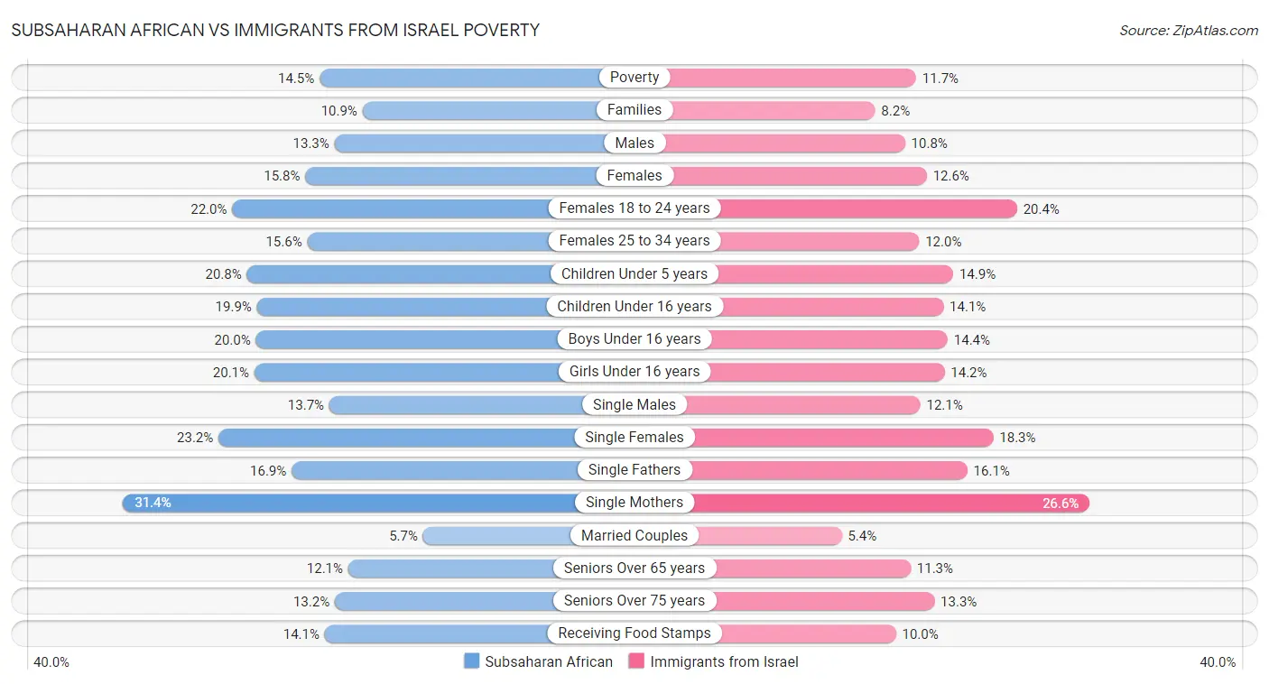 Subsaharan African vs Immigrants from Israel Poverty