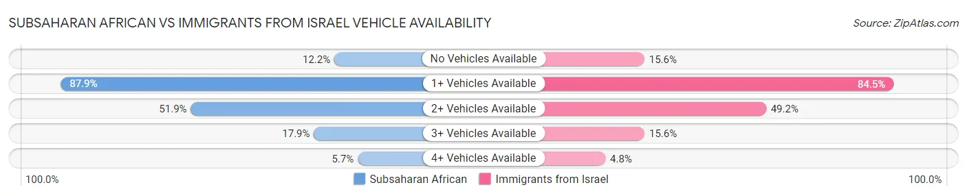 Subsaharan African vs Immigrants from Israel Vehicle Availability