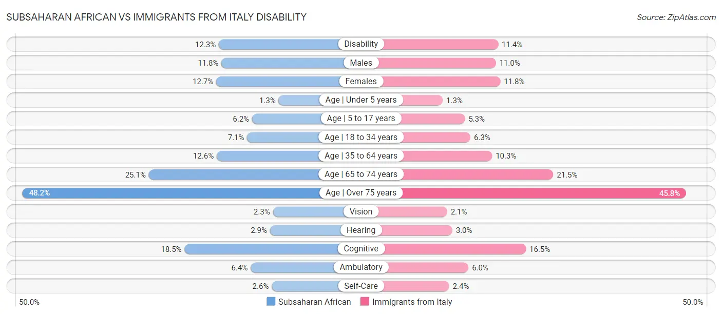 Subsaharan African vs Immigrants from Italy Disability
