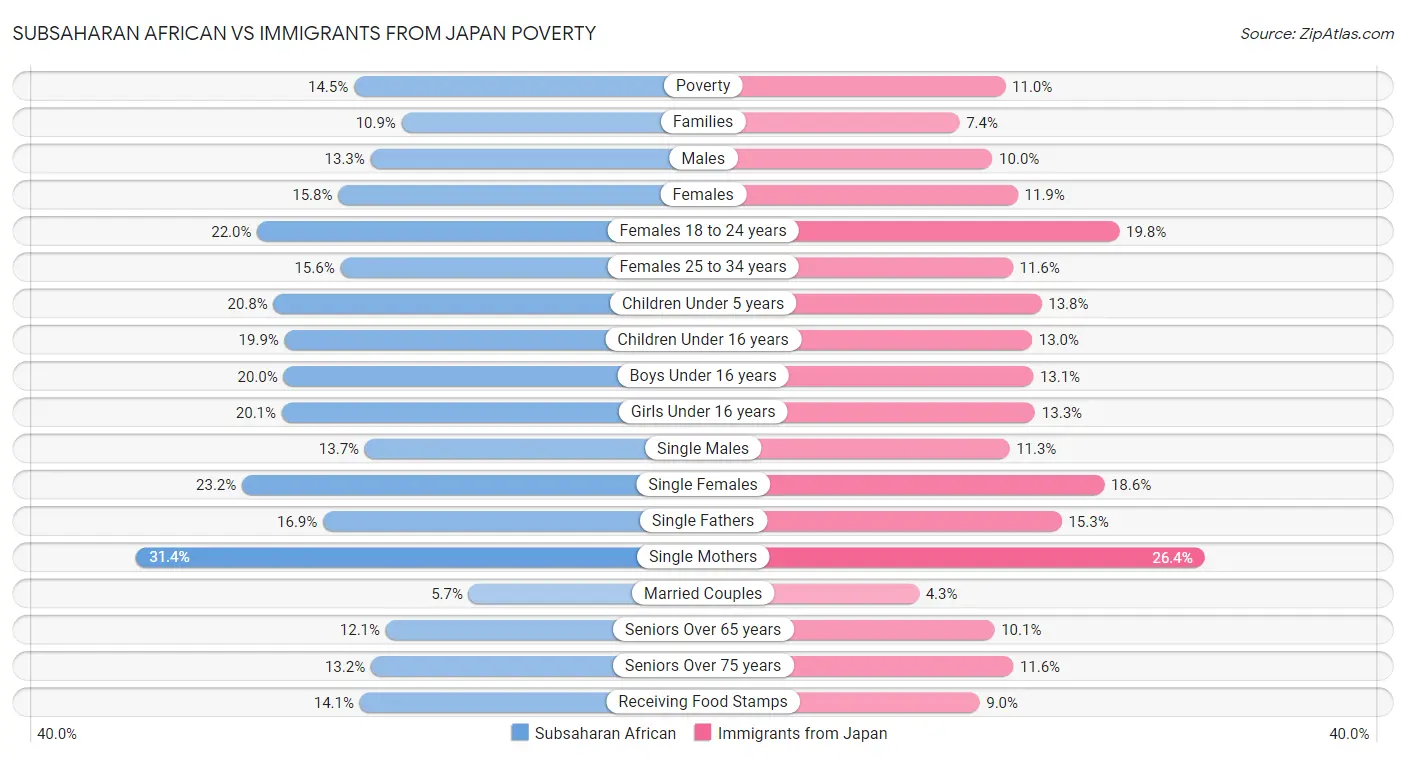 Subsaharan African vs Immigrants from Japan Poverty