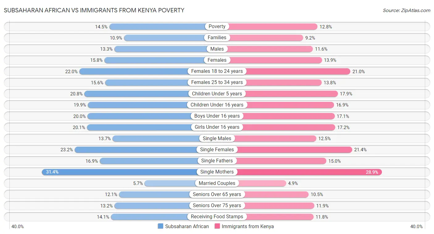 Subsaharan African vs Immigrants from Kenya Poverty