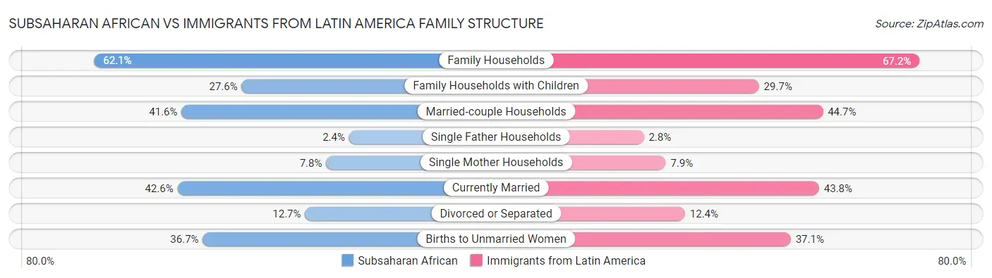 Subsaharan African vs Immigrants from Latin America Family Structure