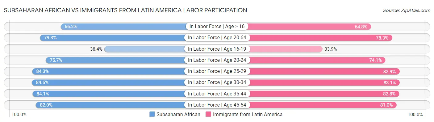 Subsaharan African vs Immigrants from Latin America Labor Participation