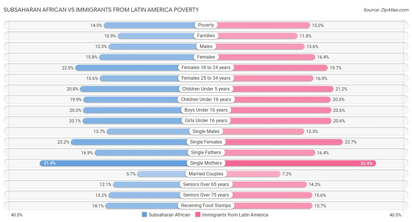 Subsaharan African vs Immigrants from Latin America Poverty