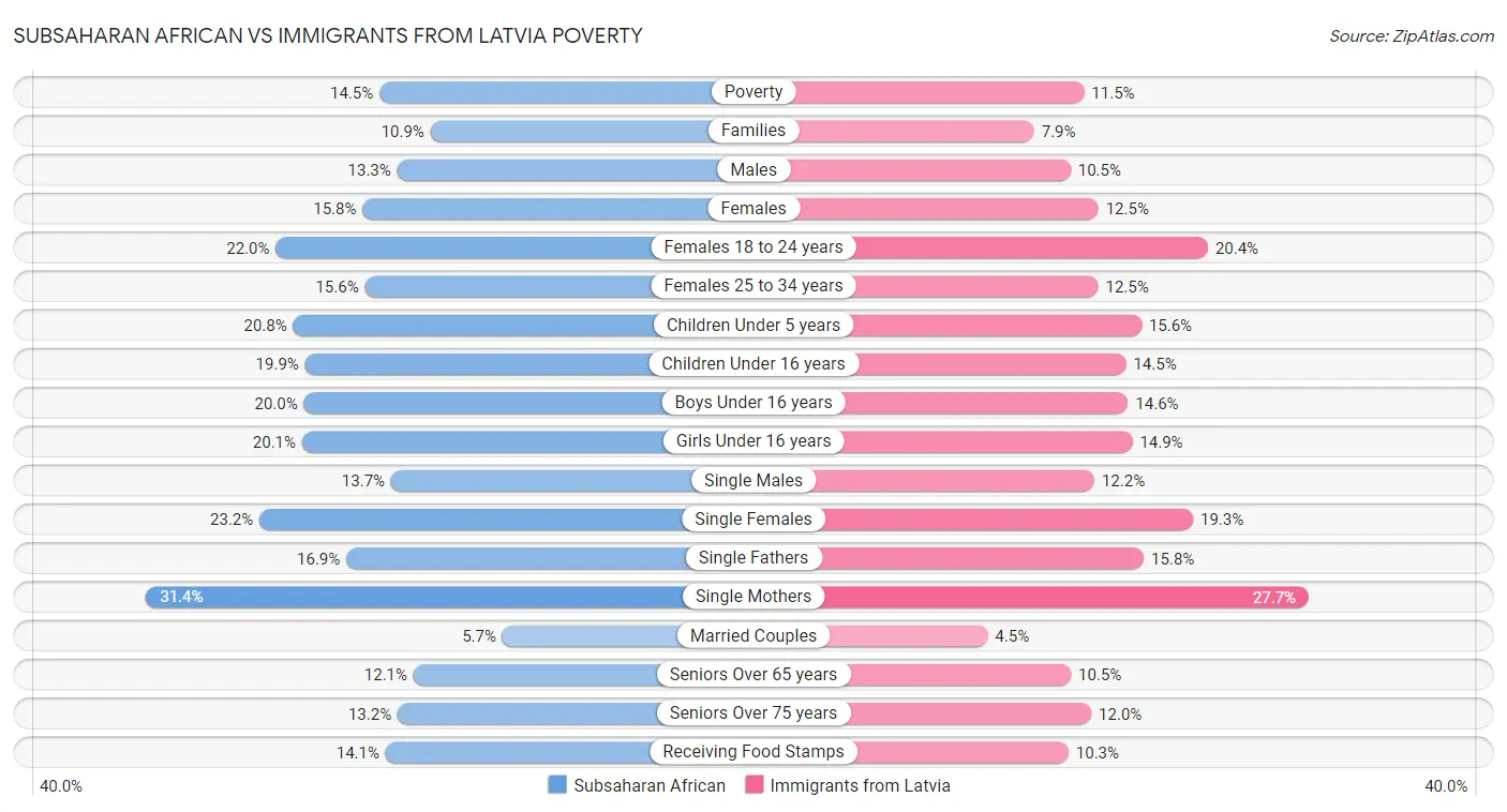Subsaharan African vs Immigrants from Latvia Poverty