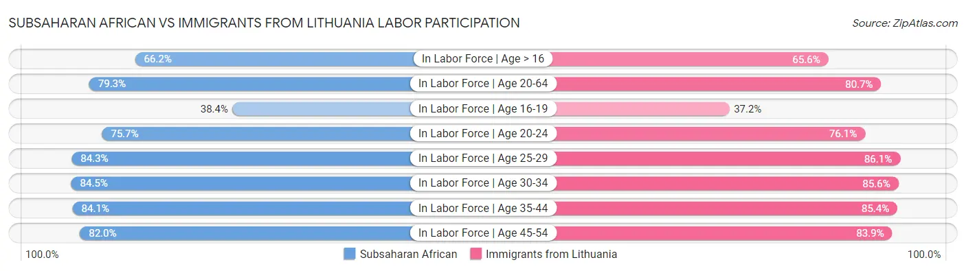 Subsaharan African vs Immigrants from Lithuania Labor Participation
