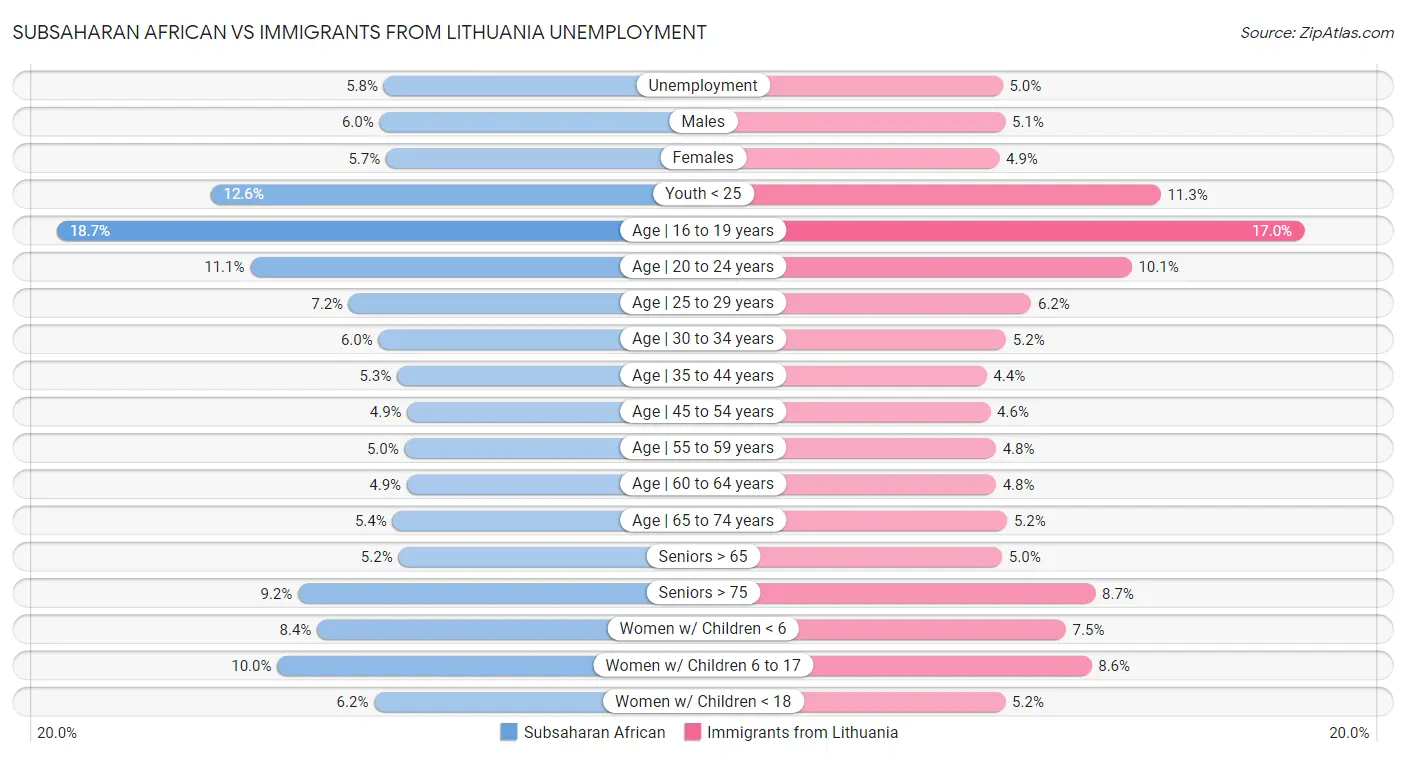 Subsaharan African vs Immigrants from Lithuania Unemployment