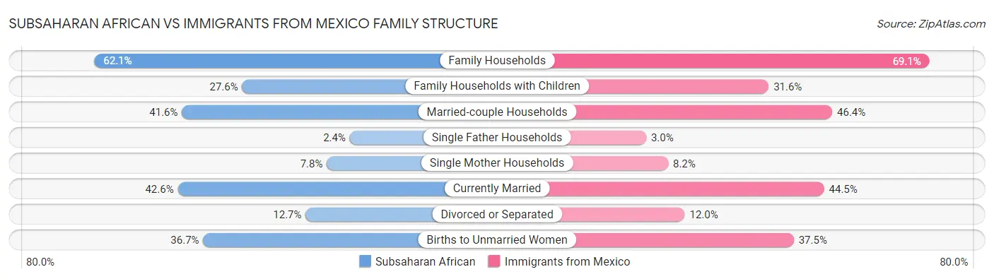 Subsaharan African vs Immigrants from Mexico Family Structure
