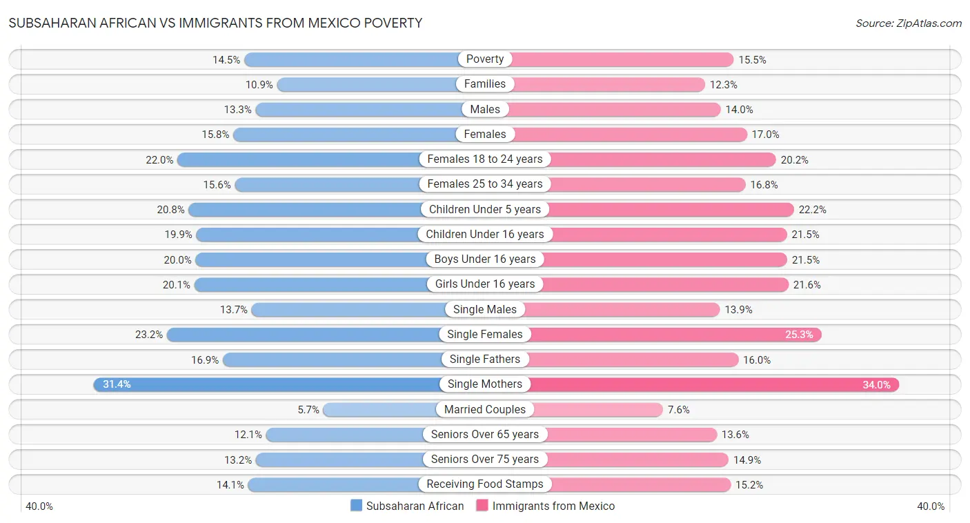 Subsaharan African vs Immigrants from Mexico Poverty