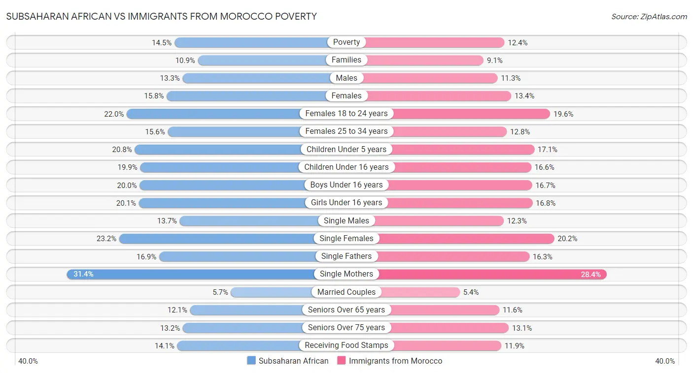 Subsaharan African vs Immigrants from Morocco Poverty