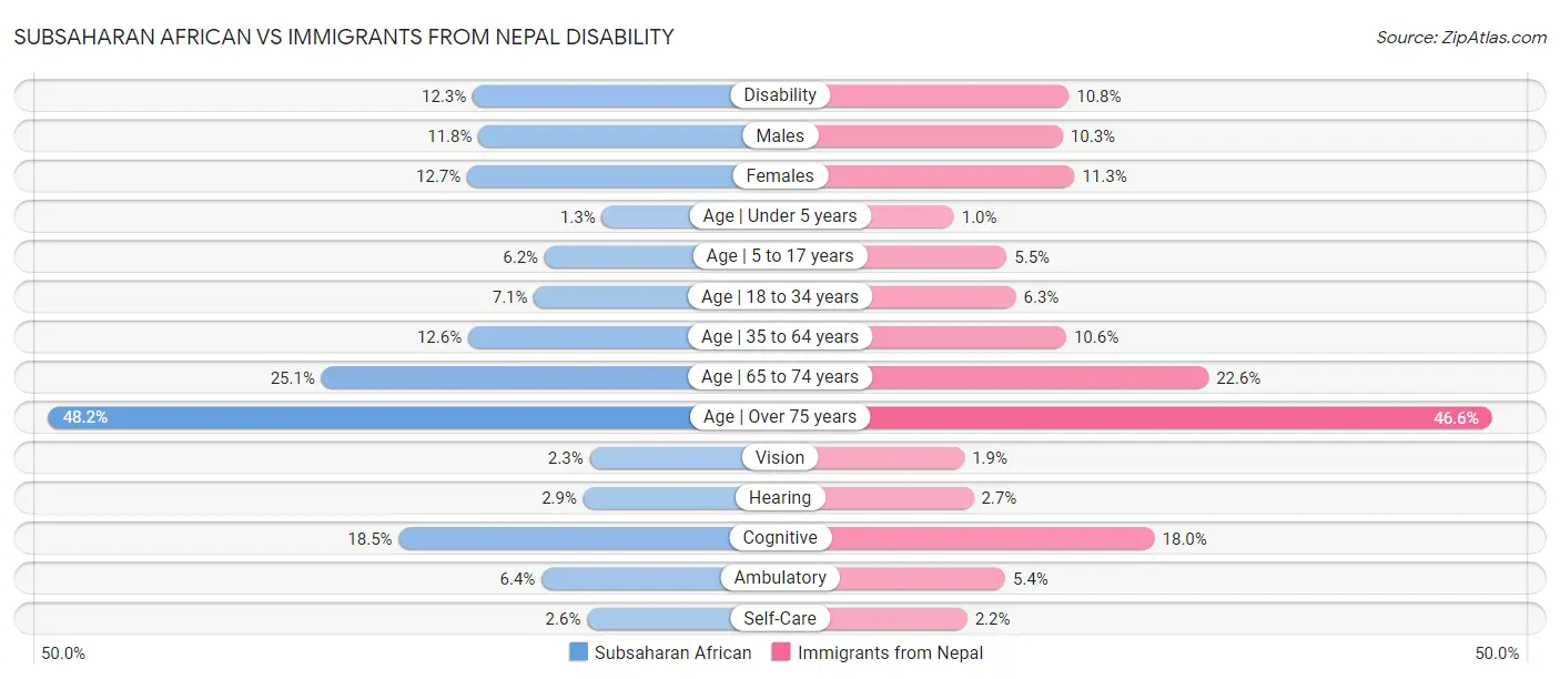 Subsaharan African vs Immigrants from Nepal Disability