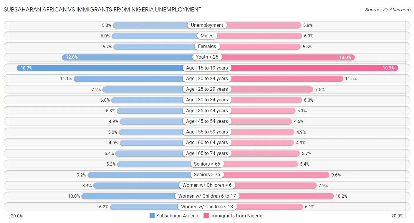 Subsaharan African vs Immigrants from Nigeria Unemployment