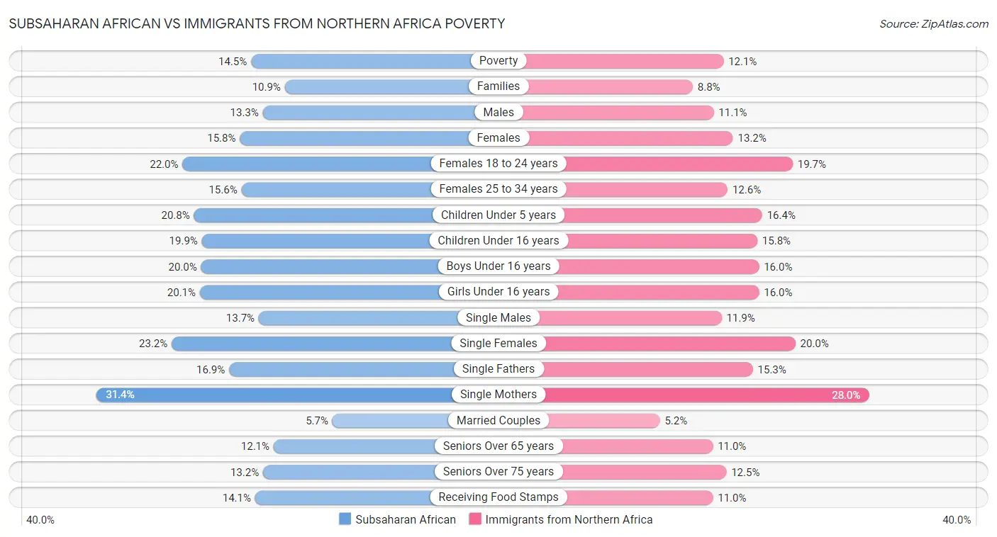 Subsaharan African vs Immigrants from Northern Africa Poverty