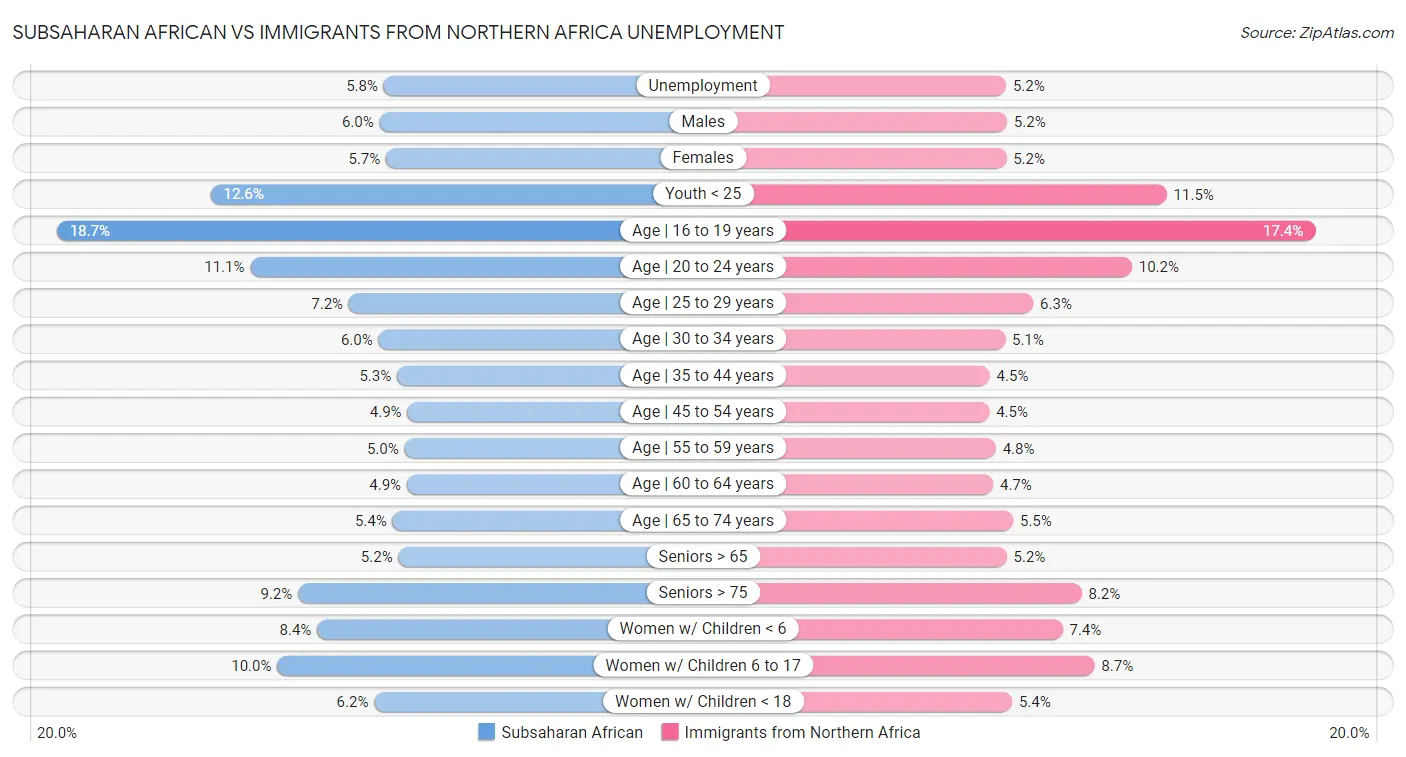 Subsaharan African vs Immigrants from Northern Africa Unemployment