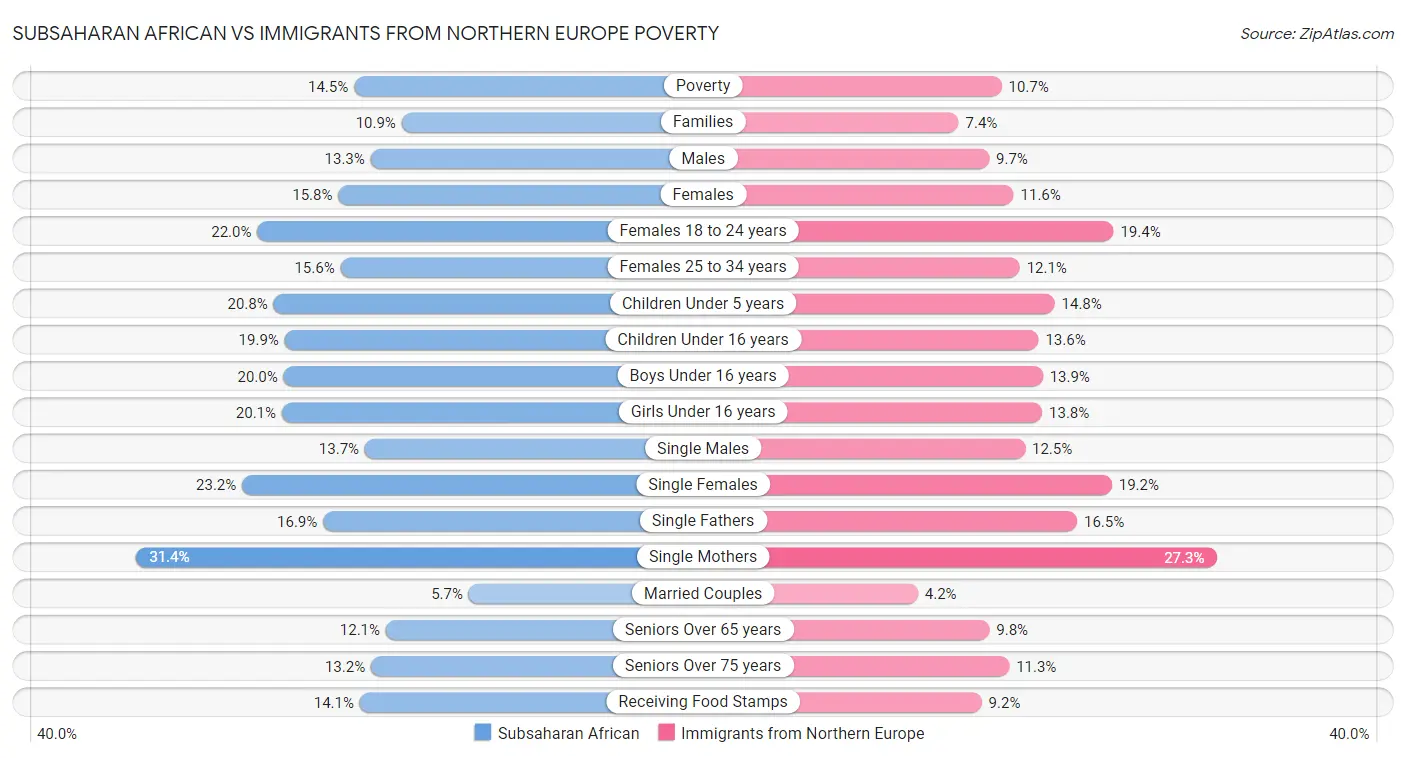 Subsaharan African vs Immigrants from Northern Europe Poverty