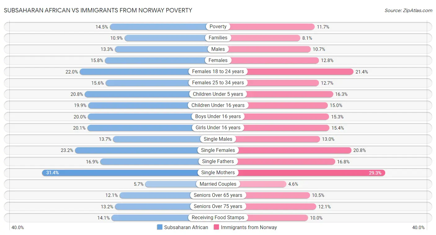 Subsaharan African vs Immigrants from Norway Poverty