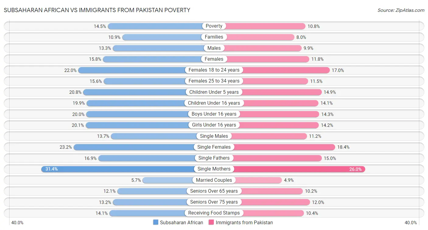 Subsaharan African vs Immigrants from Pakistan Poverty