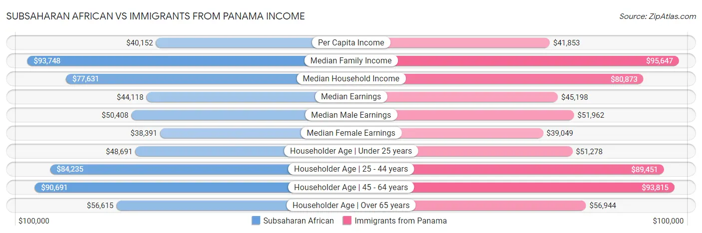 Subsaharan African vs Immigrants from Panama Income