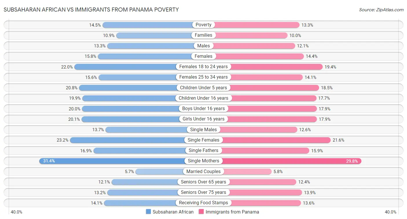 Subsaharan African vs Immigrants from Panama Poverty