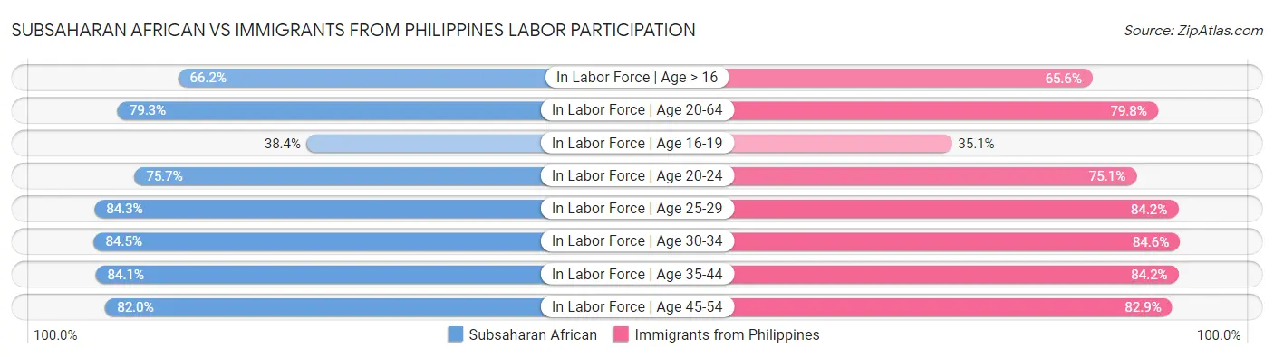 Subsaharan African vs Immigrants from Philippines Labor Participation