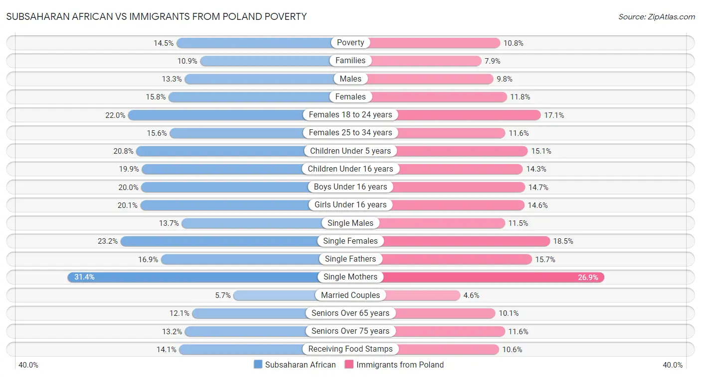 Subsaharan African vs Immigrants from Poland Poverty