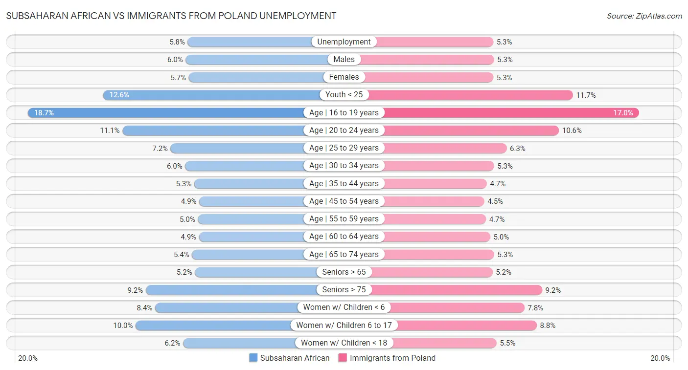 Subsaharan African vs Immigrants from Poland Unemployment