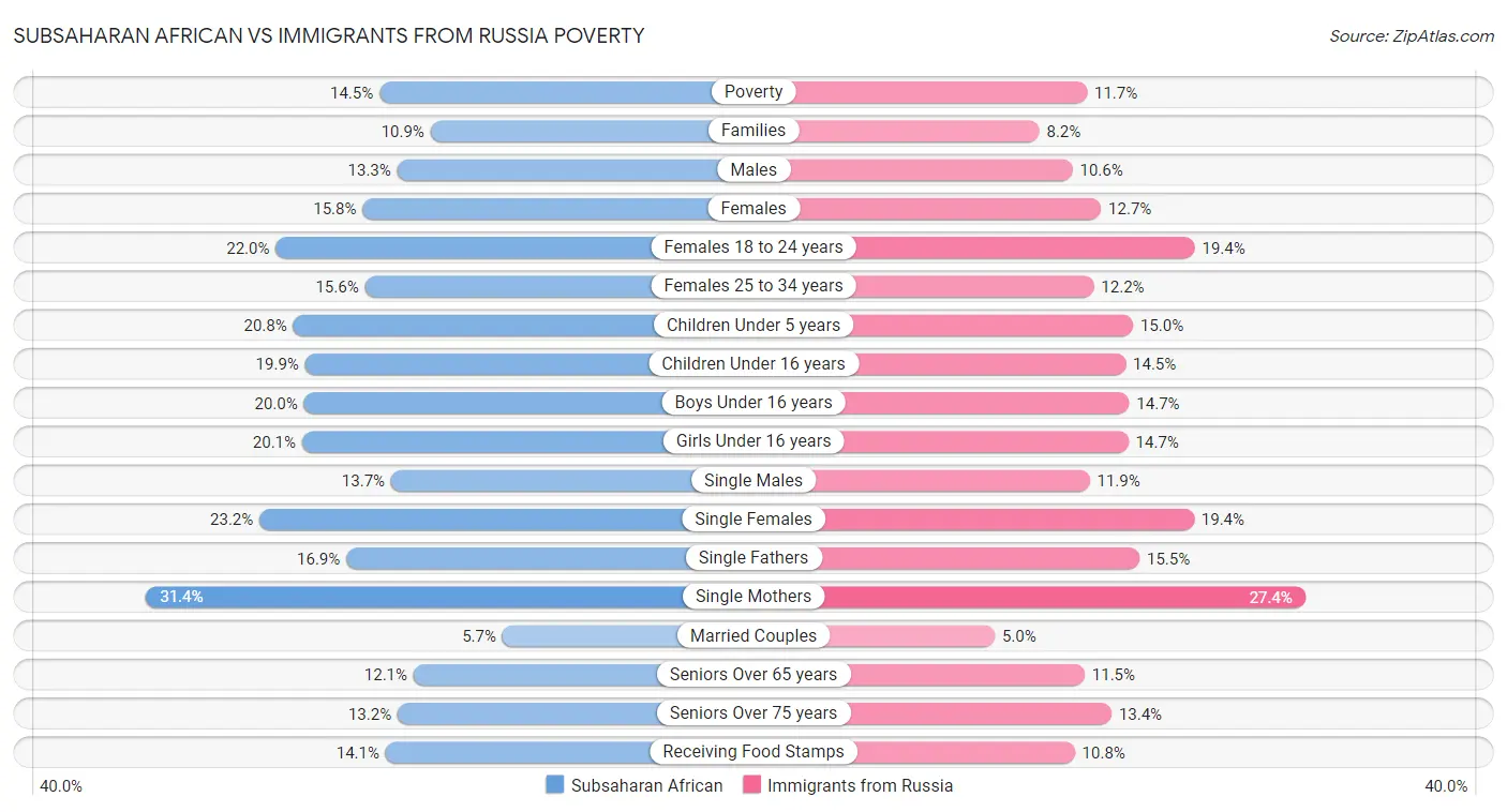 Subsaharan African vs Immigrants from Russia Poverty