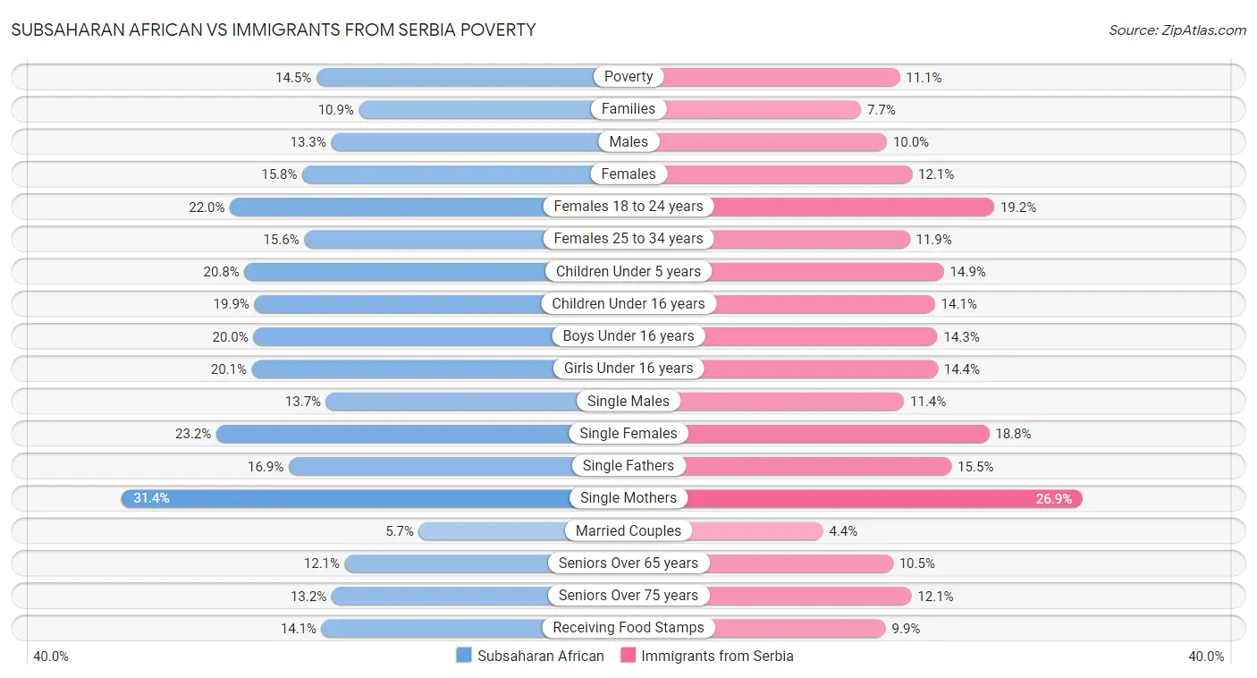 Subsaharan African vs Immigrants from Serbia Poverty