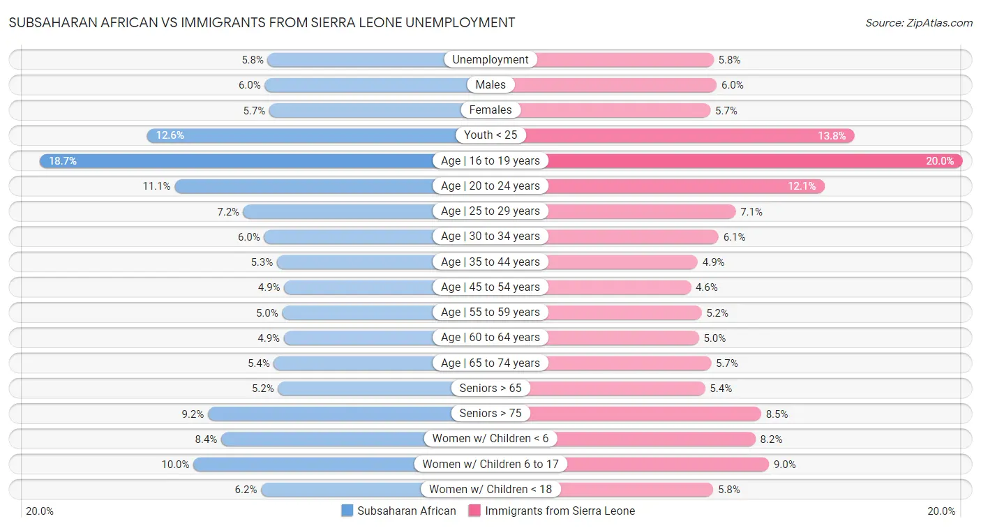 Subsaharan African vs Immigrants from Sierra Leone Unemployment