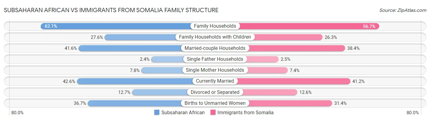Subsaharan African vs Immigrants from Somalia Family Structure