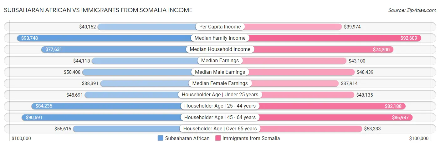 Subsaharan African vs Immigrants from Somalia Income