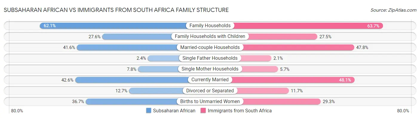 Subsaharan African vs Immigrants from South Africa Family Structure