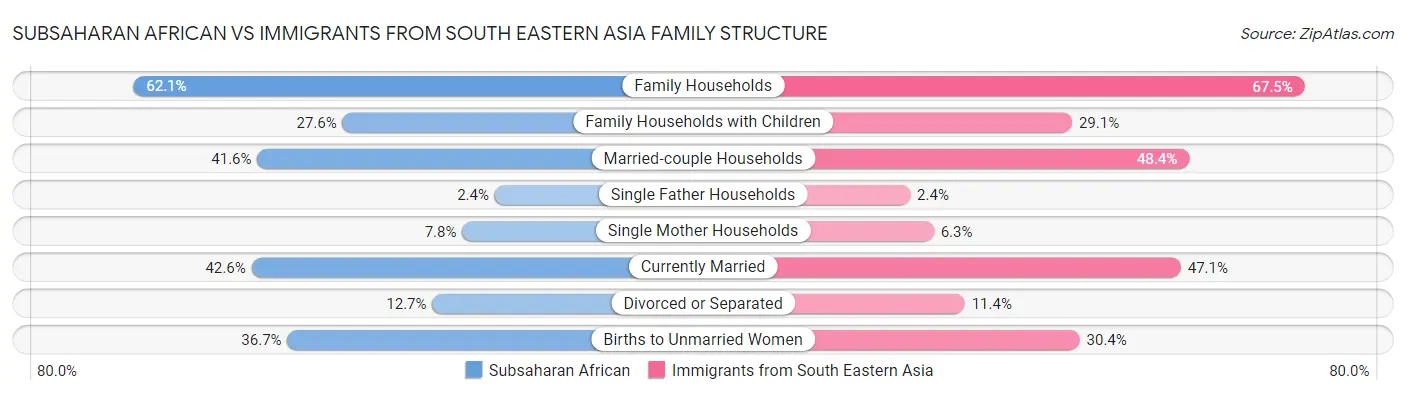 Subsaharan African vs Immigrants from South Eastern Asia Family Structure