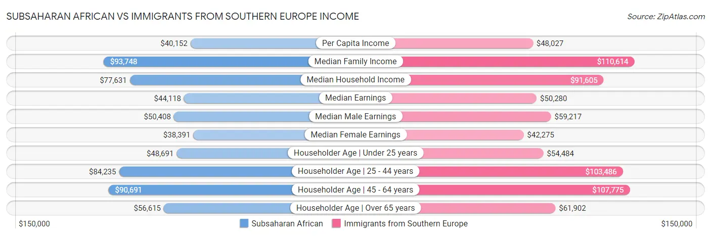 Subsaharan African vs Immigrants from Southern Europe Income