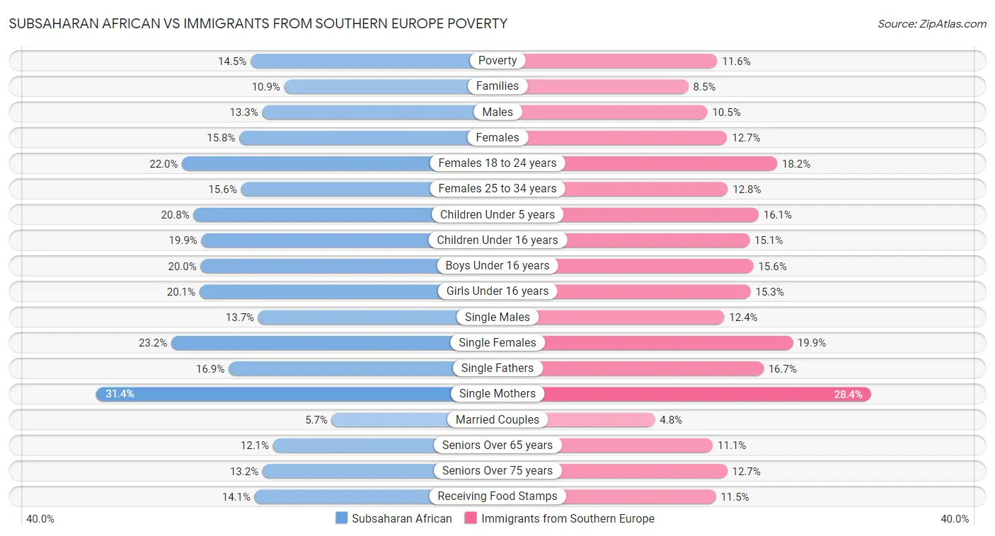 Subsaharan African vs Immigrants from Southern Europe Poverty