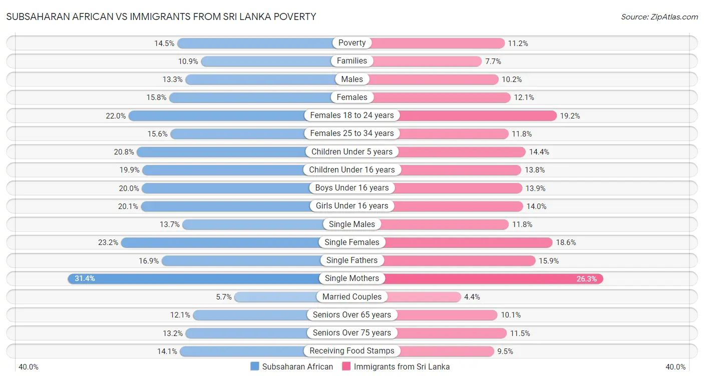 Subsaharan African vs Immigrants from Sri Lanka Poverty