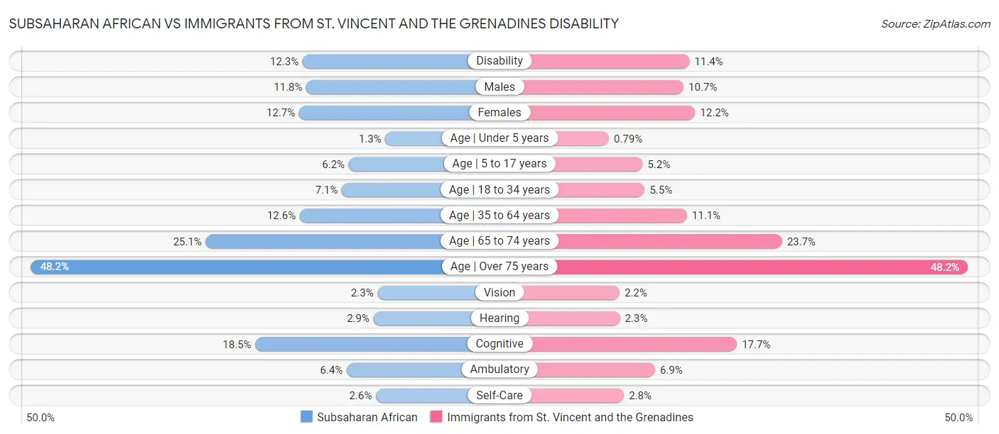 Subsaharan African vs Immigrants from St. Vincent and the Grenadines Disability