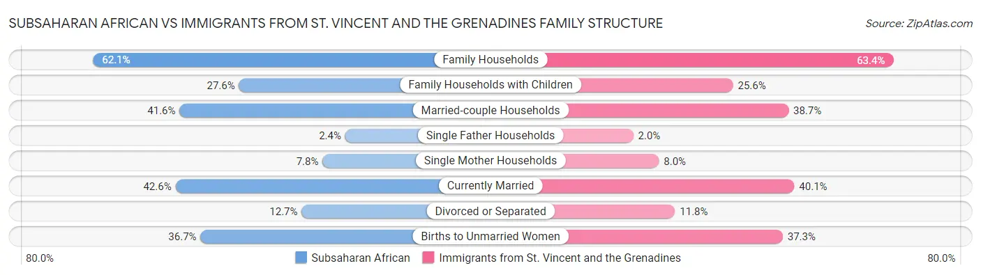 Subsaharan African vs Immigrants from St. Vincent and the Grenadines Family Structure