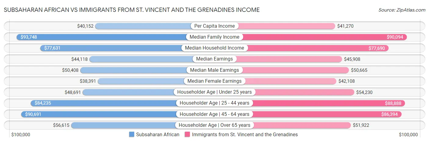 Subsaharan African vs Immigrants from St. Vincent and the Grenadines Income