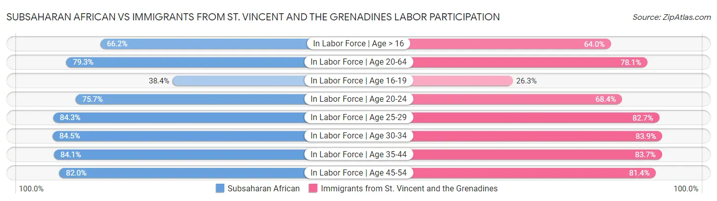 Subsaharan African vs Immigrants from St. Vincent and the Grenadines Labor Participation