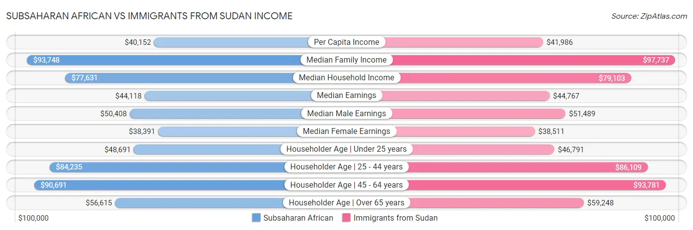 Subsaharan African vs Immigrants from Sudan Income