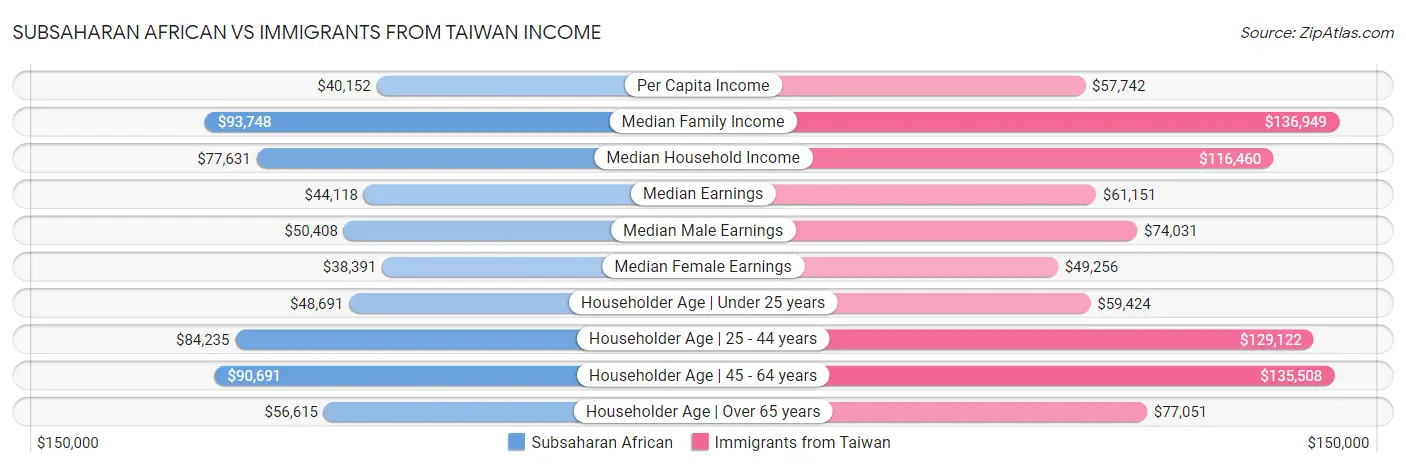 Subsaharan African vs Immigrants from Taiwan Income